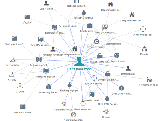 个人研究活动关系网络图